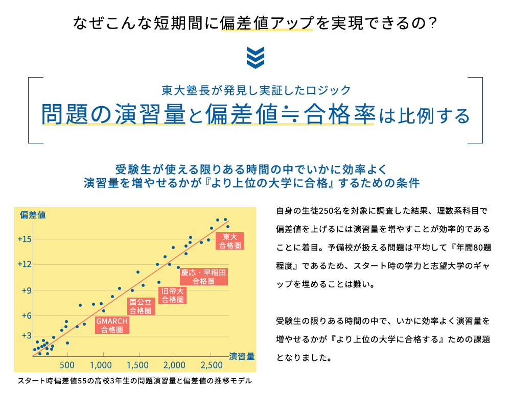 演習量と偏差値合格率は比例する