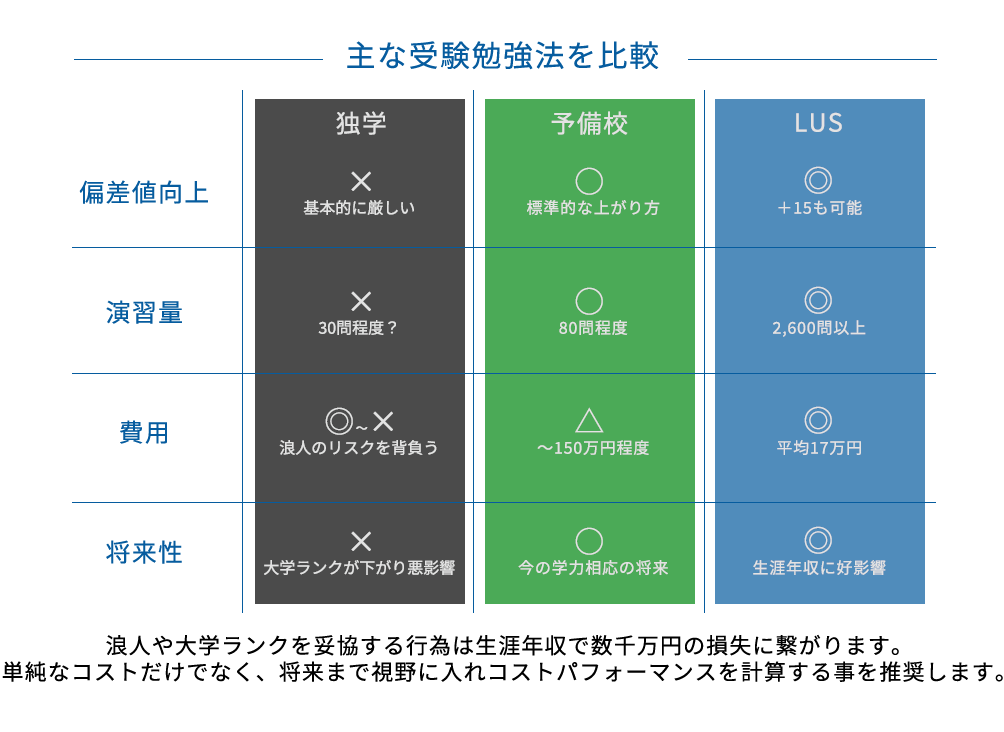主な受験勉強法を比較