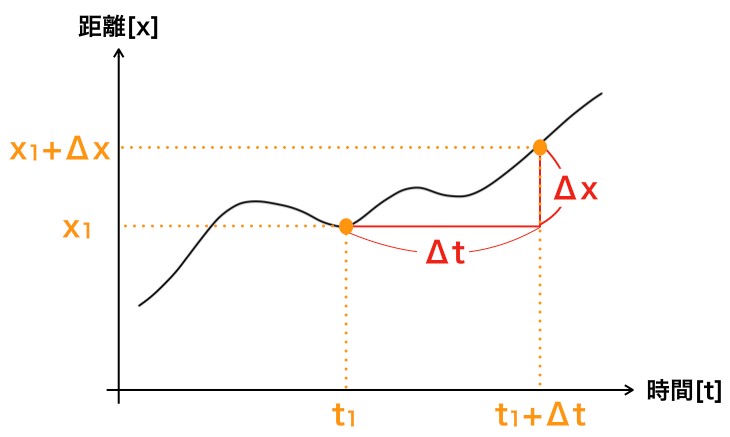 速度と加速度の公式まとめ 微分積分も説明 理系ラボ