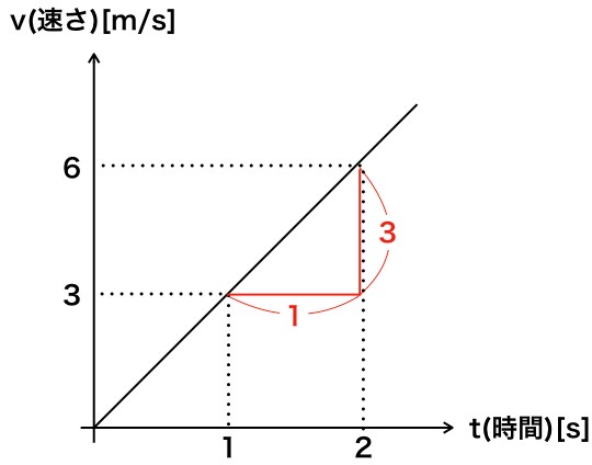 速度と加速度の公式まとめ 微分積分も説明 理系ラボ