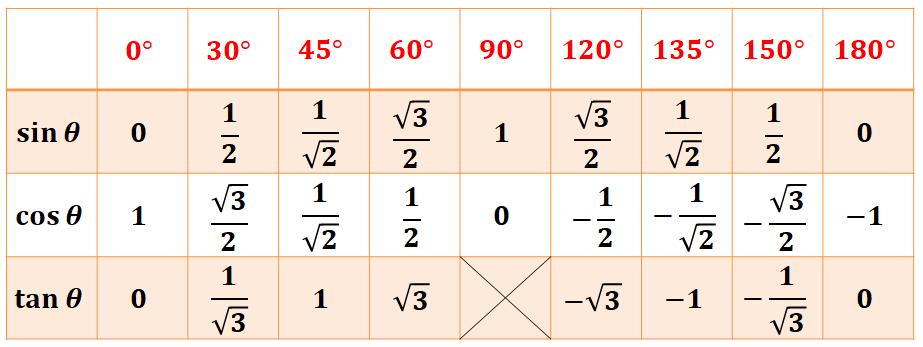 数学 三角比 Sin Cos Tanの公式まとめ 表 変換 相互関係 面積 正弦定理 余弦定理 理系ラボ