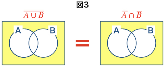 ド モルガンの法則の解説 証明と３つの場合 理系ラボ