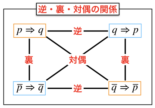 命題 とは 真偽と逆 裏 対偶をわかりやすく説明してみた 理系ラボ