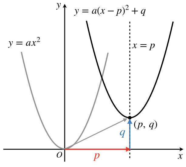 2次関数のグラフの書き方 頂点 平行移動について全て語った 理系ラボ