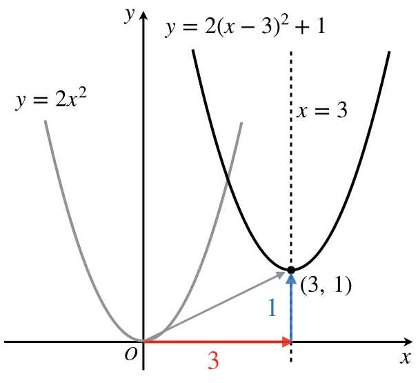 2次関数のグラフの書き方 頂点 平行移動について全て語った 理系ラボ