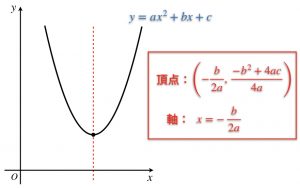 2次関数のグラフの書き方 頂点 平行移動について全て語った 理系ラボ