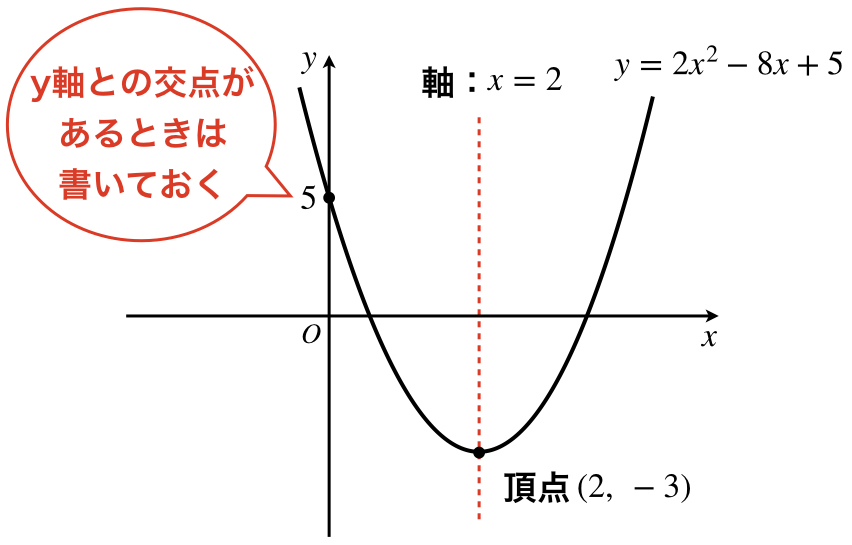 二次関数 グラフ 書き方