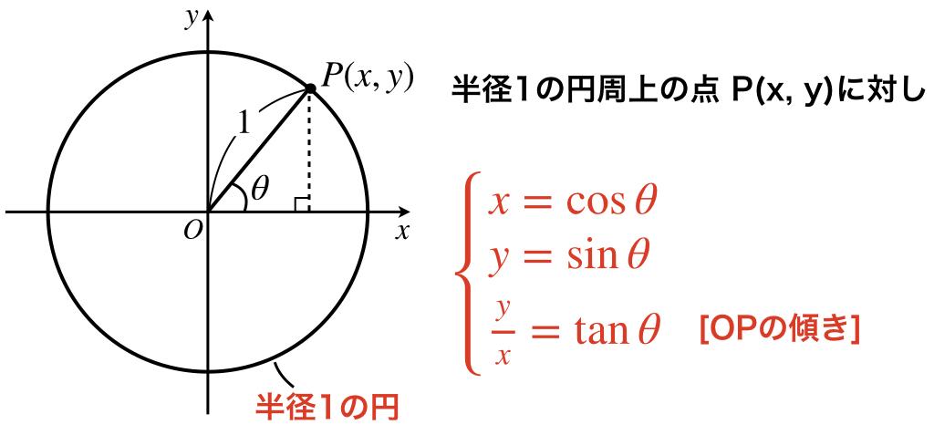 数学 三角比 Sin Cos Tanの相互関係と覚え方 理系ラボ