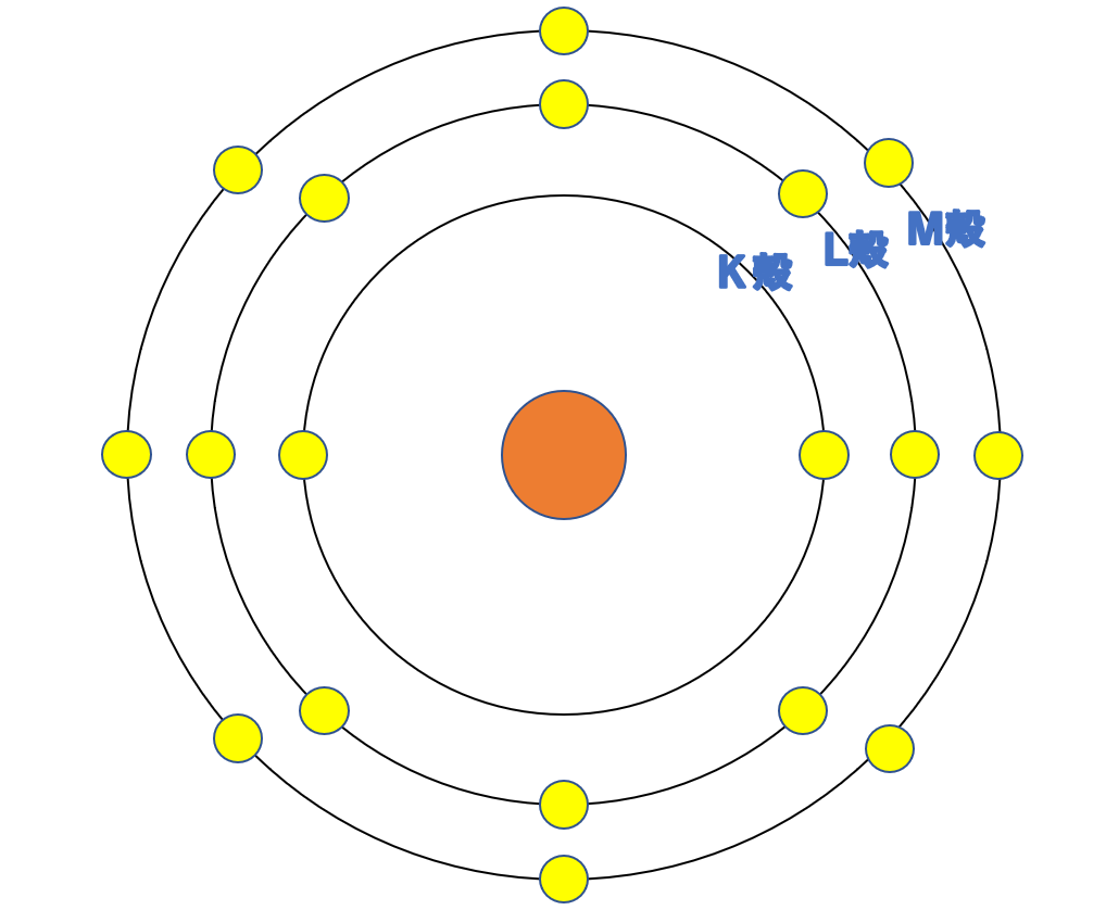 原子半径とイオン半径の大きさ