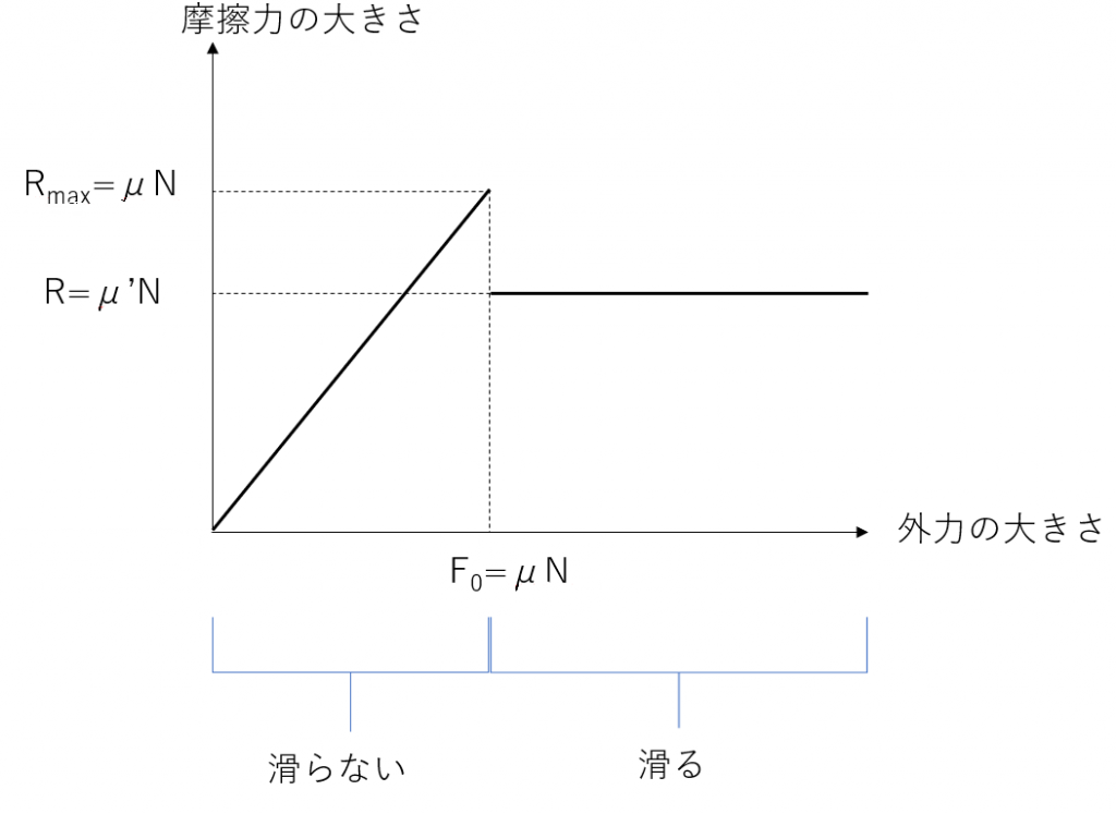 摩擦力の公式まとめ 理系ラボ