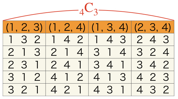 順列と組み合わせの公式とその違い 問題付き 理系ラボ