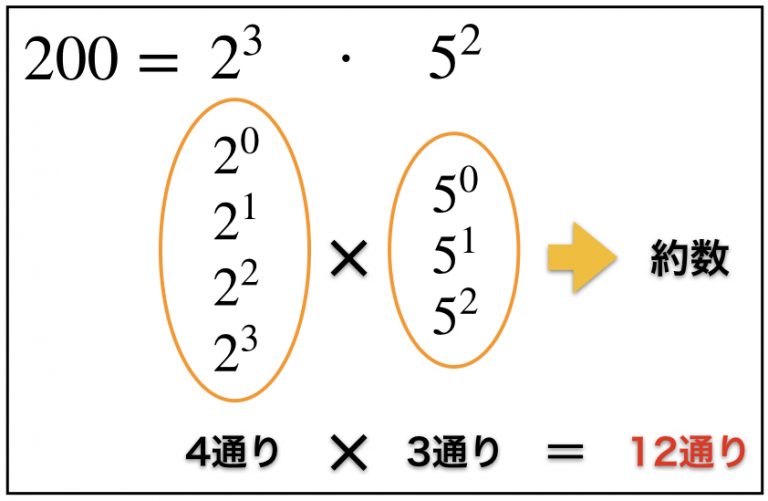 約数の個数の求め方を超わかりやすく説明してみた | 理系ラボ