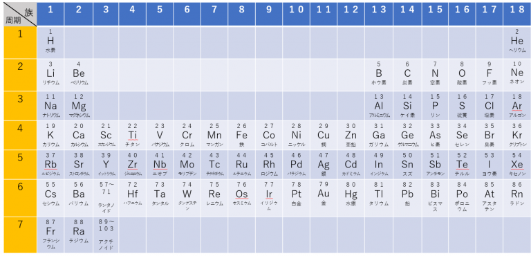 周期表と覚え方（原子量・語呂合わせ） | 理系ラボ