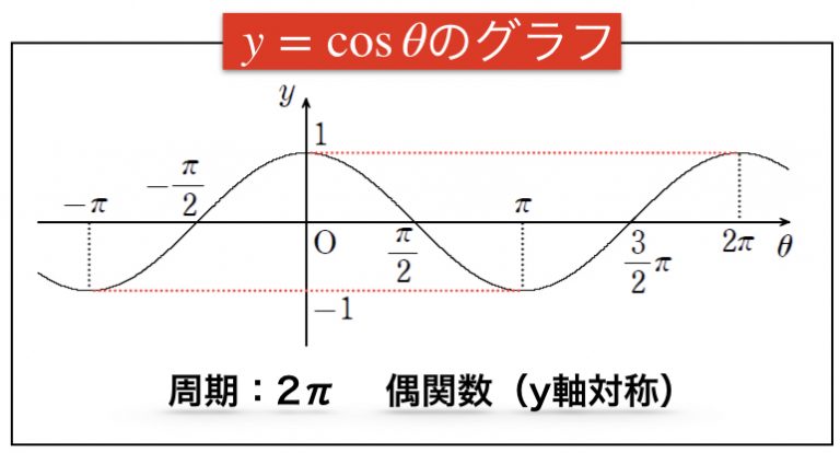 三角関数のグラフの書き方とコツ(sin,cos,tan,周期) | 理系ラボ