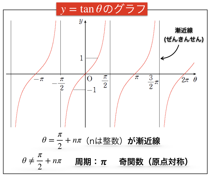 三角関数のグラフの書き方とコツ Sin Cos Tan 周期 理系ラボ