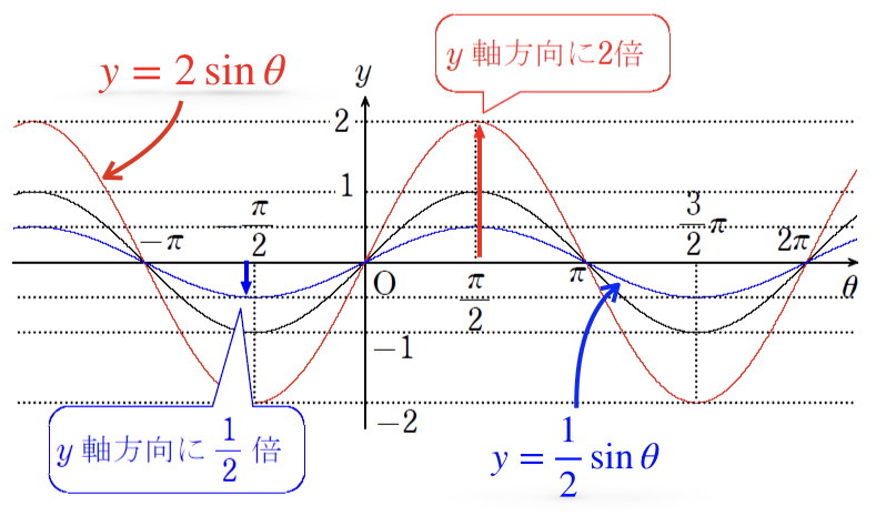 三角関数のグラフの書き方とコツ Sin Cos Tan 周期 理系ラボ