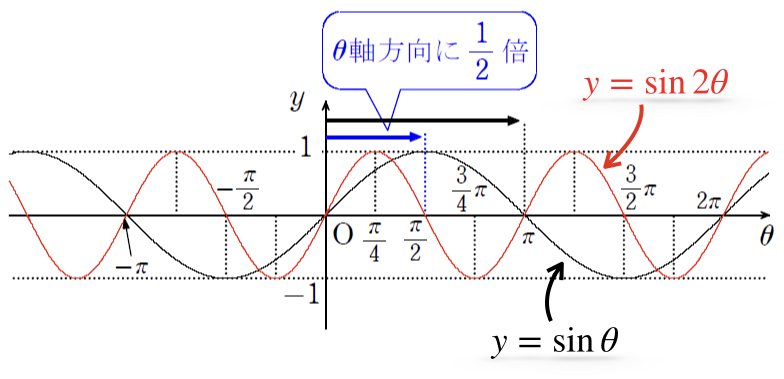 三角関数のグラフの書き方とコツ Sin Cos Tan 周期 理系ラボ