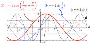 三角関数のグラフの書き方とコツ（sin,cos,tan,周期） | 理系ラボ