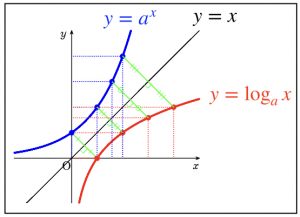 対数関数のグラフと書き方【数学Ⅱ】 | 理系ラボ