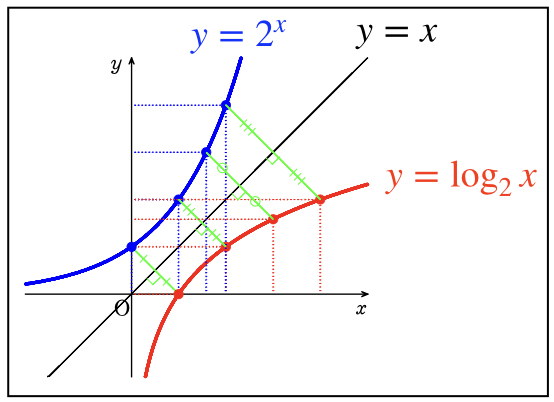 対数関数のグラフと書き方 数学 理系ラボ
