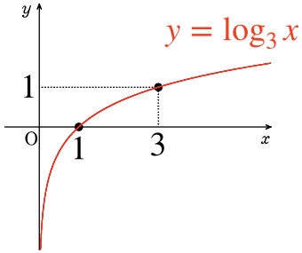 対数関数のグラフと書き方 数学 理系ラボ