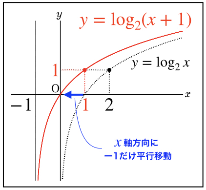 対数関数のグラフと書き方 数学 理系ラボ
