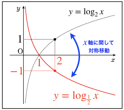 対数関数のグラフと書き方 数学 理系ラボ