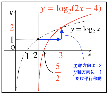 対数関数のグラフと書き方【数学Ⅱ】