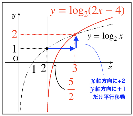 対数関数のグラフと書き方 数学 理系ラボ