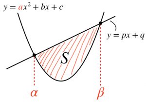 積分の面積公式と証明 6分の1公式 接線など 理系ラボ
