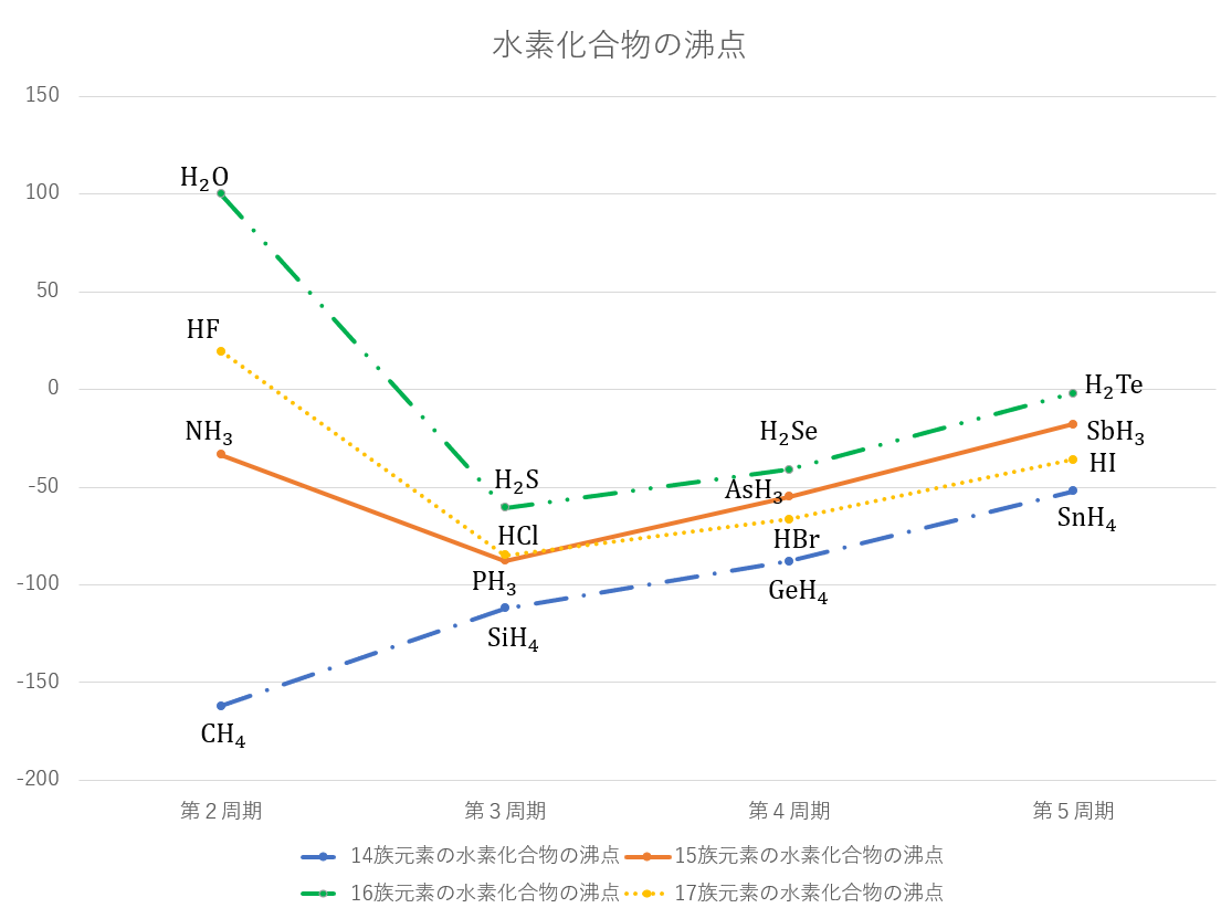 水素結合とは（水などの例・沸点・エネルギー・距離と強さの比較） | 理系ラボ