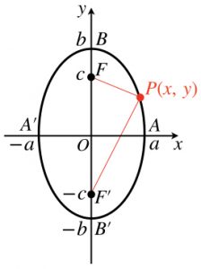 楕円の知識まとめ 面積 方程式 焦点 接線 媒介変数表示 理系ラボ