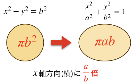 楕円の知識まとめ 面積 方程式 焦点 接線 媒介変数表示 理系ラボ