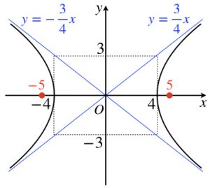 双曲線の知識まとめ 焦点 漸近線 方程式 媒介変数表示 接線公式 理系ラボ