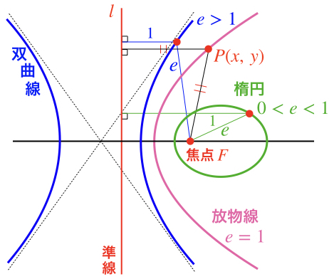 離心率と2次曲線のまとめ 理系ラボ