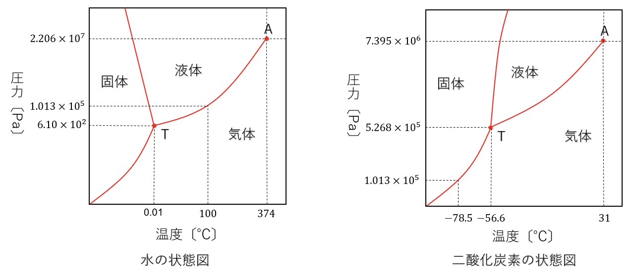 水の状態図と二酸化炭素の状態図