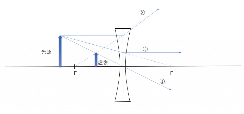 レンズの公式 証明 導出 使い方 理系ラボ