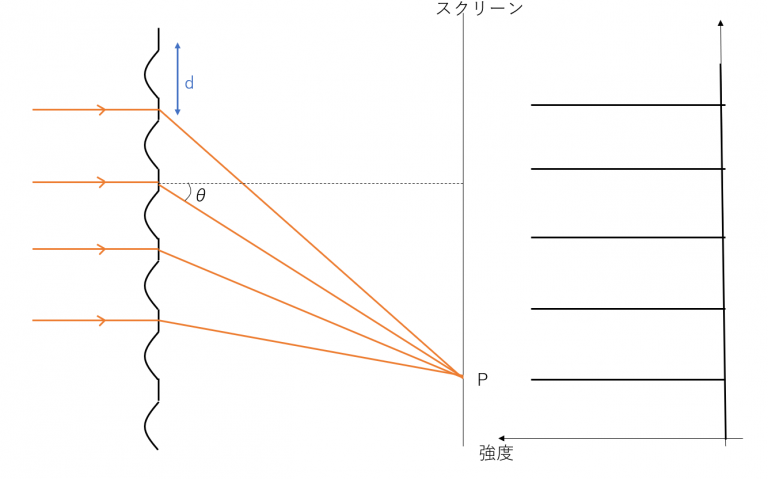 回折格子の原理と式(単スリットについても説明) 理系ラボ