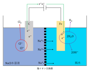 酸化 ナトリウム 分解 水 電気 水の電気分解の仕組み・反応式 陽極・陰極での反応式