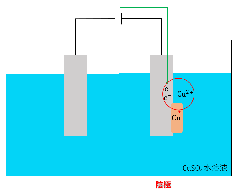 電気分解とは（陽極陰極の区別・電極の場合分け・装置・水や水素の例）） 理系ラボ