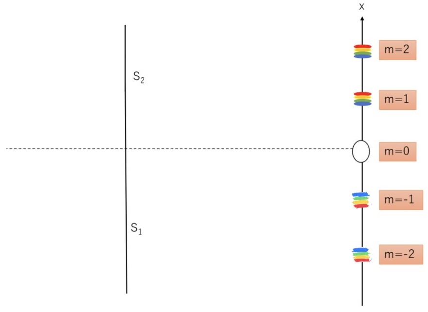 ヤングの実験「明線・暗線の条件・様子」